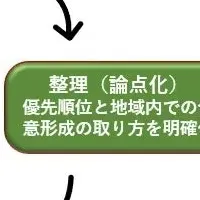 オーバーツーリズム対策の実践