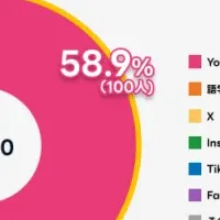 SNSでの英語学習調査