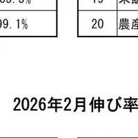 花粉対策商品の売上増