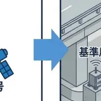 次世代位置情報技術