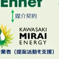 川崎 再エネと地産地消