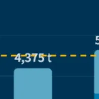 CO2削減プロジェクト拡大