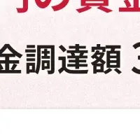 Acompany、資金調達成功