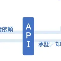 API連携で業務効率化