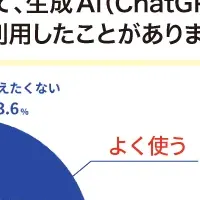 就活と生成AIの関係