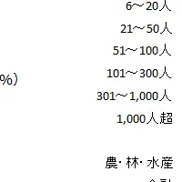 生成AIの活用現状