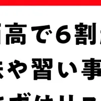物価高と新趣味の調査