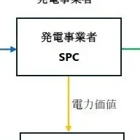 環境貢献の新契約