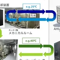 データセンターの省エネ