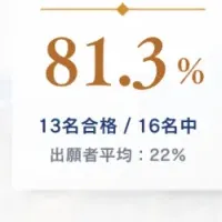 全員合格の快挙