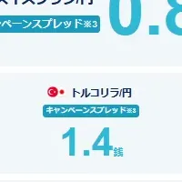 FX業界最狭スプレッド