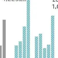 飲食料品の値上げ予測