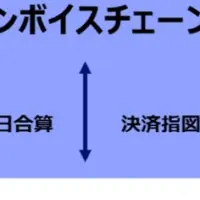 企業取引の自動化