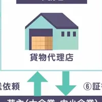 物流の環境対策
