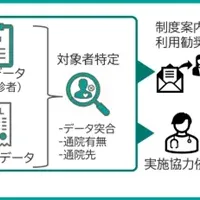 新たな健診サービス