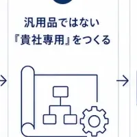 輸配送最適化の新事業