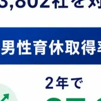 男女の育休と管理職比率