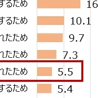 NISA利用実態調査
