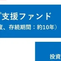 大分県のスタートアップ支援
