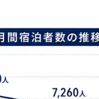 AIRSTAR 1万人突破