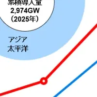 太陽光発電マーケット2026