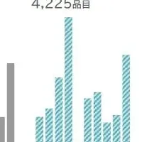 値上げラッシュ