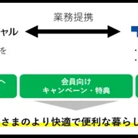 東京ガスと三井不動産提携