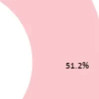 40代女性の辞職意欲