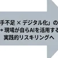 AI活用の急成長