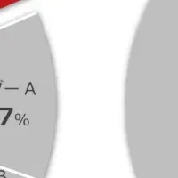 ハートコア、11年連続1位